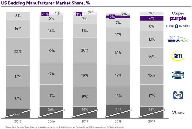 US bedding manufacturer market share