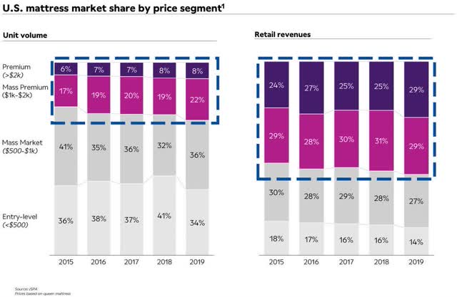 Mattress Market Share