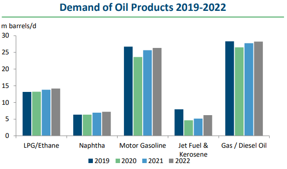 Demand of oil products 2019-2022