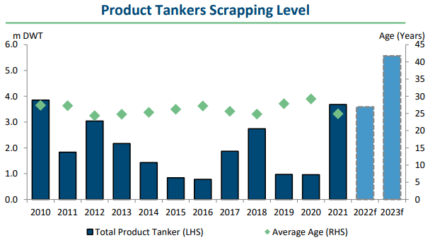 Product tanker scrapping level