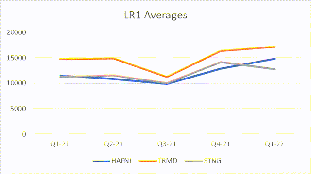 LR1 average rates