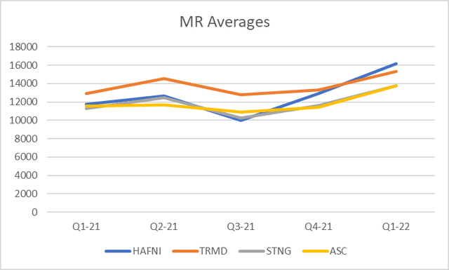 MR average rates