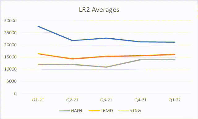 LR2 average rates