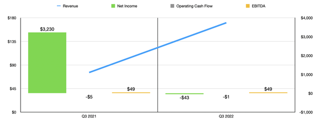 SKIL Q3 2022 Financials