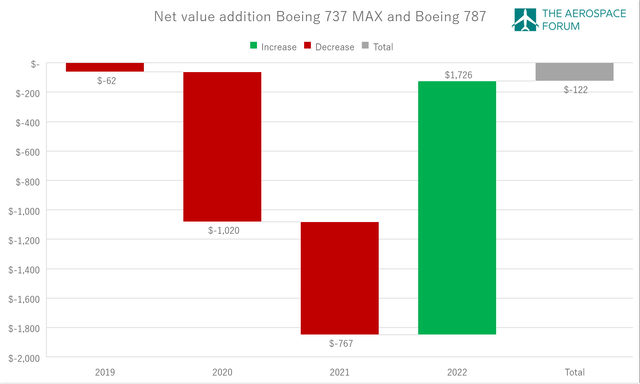 Boeing Aircraft Lease Order 737 MAX