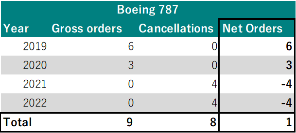 Boeing 787 net orders since start MAX crisis