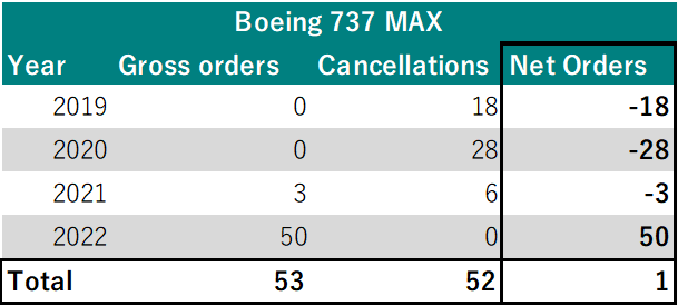 Boeing 737 MAX net orders for Air Lease since start MAX crisis