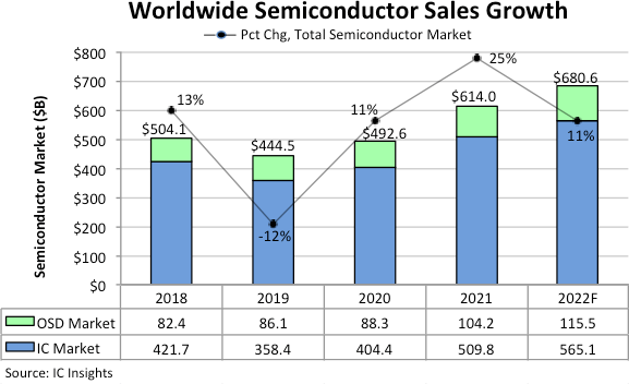Bar graph chart depicting Semiconductor market