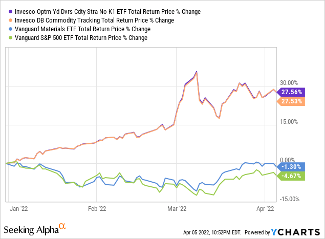 PDBC Vs. DBC Stock: Which Is Best For Commodity Bulls? (NYSEARCA:DBC ...