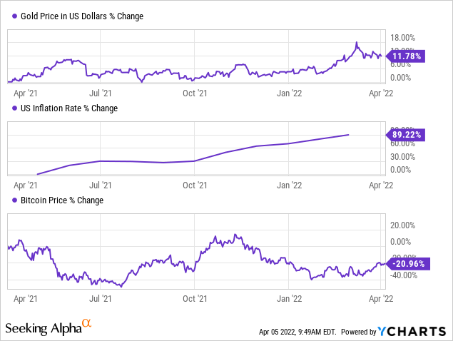 Gold price % change, US inflation % change and Bitcoin price % change 