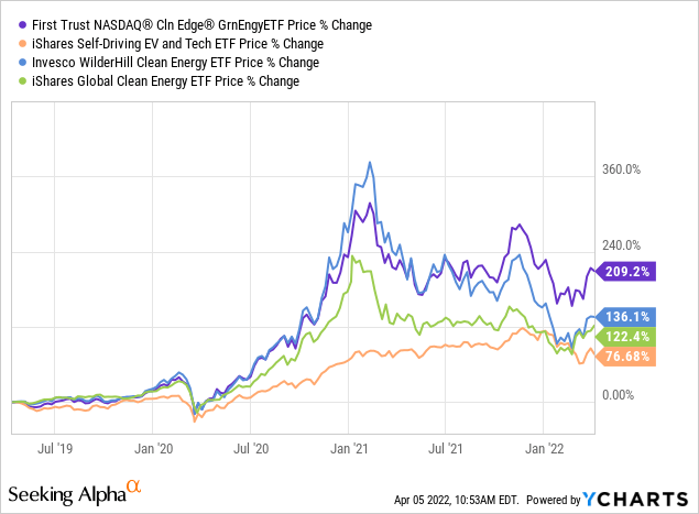 First trust vs peers in price % change 