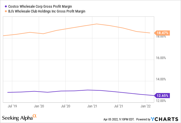 COST vs BJ profit margin