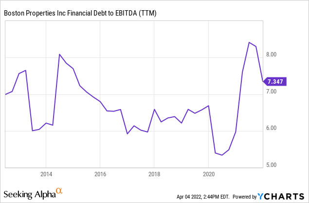 debt to EBITDA ratio Chart