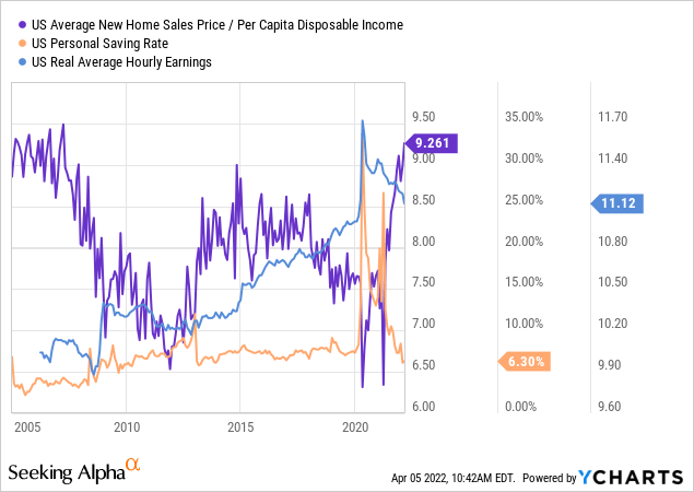 US average New home sales price/ per capita disposable income, us personal saving rate and us real average hourly earnings 