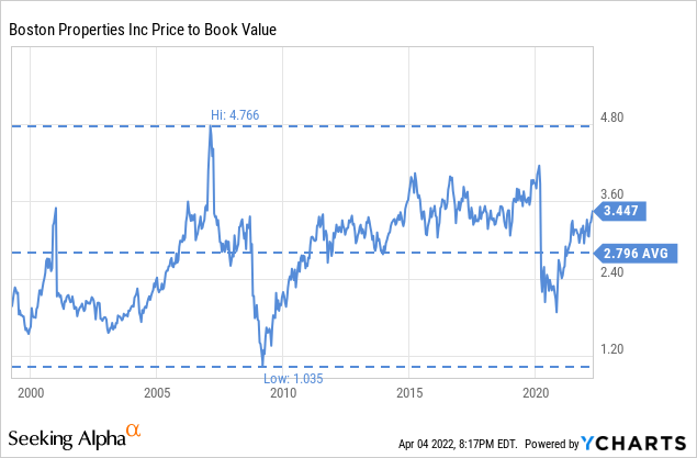 price to book value Chart