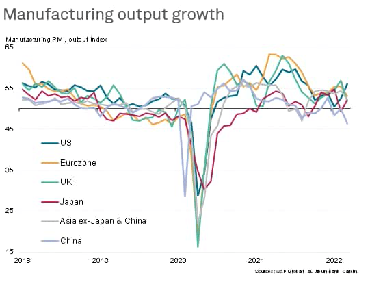 Manufacturing Output Growth
