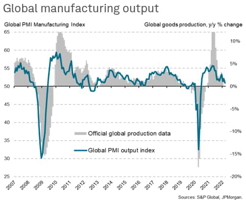 Global Manufacturing Output
