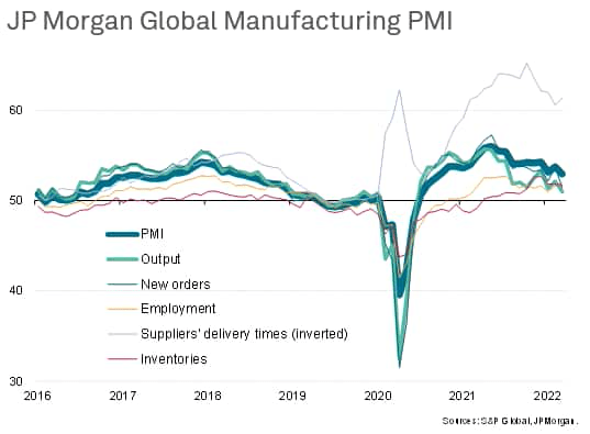 JPMorgan Global Manufacturing PMI