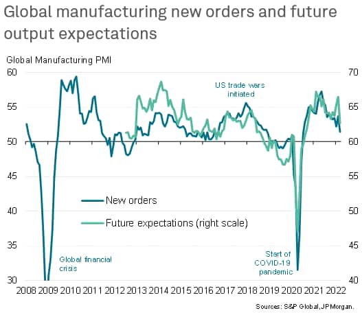 New Orders & Future Output