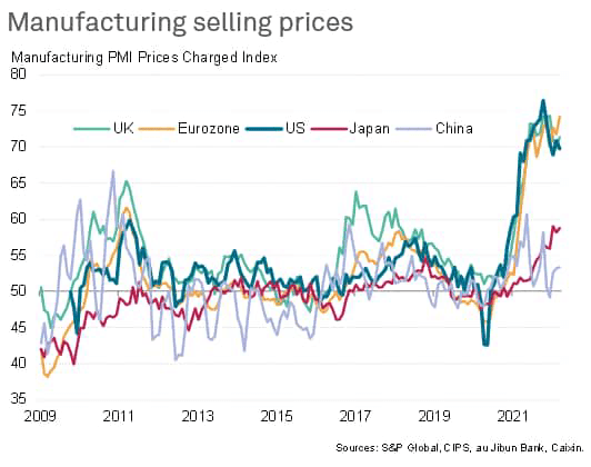 Manufacturing Selling Prices