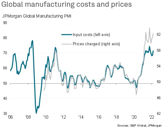 Global Manufacturing Cost & Prices