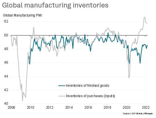 Global Manufacturing Inventories