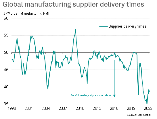Global Manufacturing Supply Delivery Times