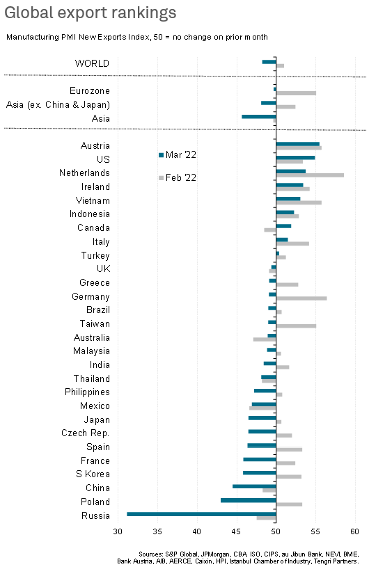 Global Export Rankings
