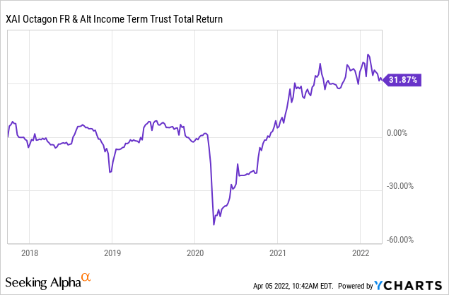 XAI octagon FR & Alt income term trust total return 