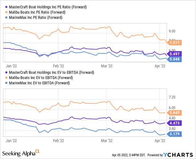 MCFT Stock Price Forecast chart