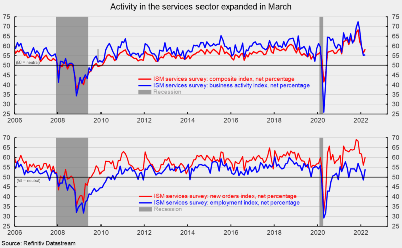 Activity in the services sector expanded in March