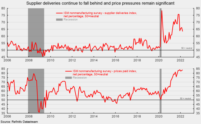 Supplier deliveries continue to fall behind and price pressures remain significant