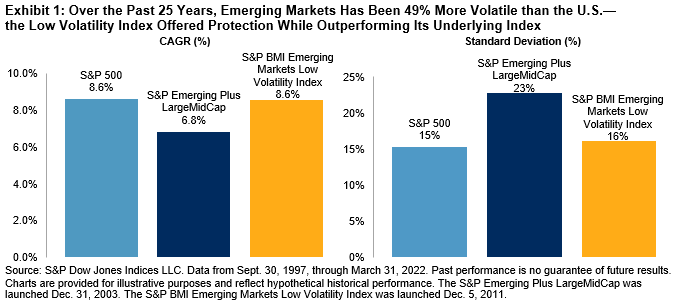 over the past 25 years, Emerging Markets has been 49% more volatile than the US