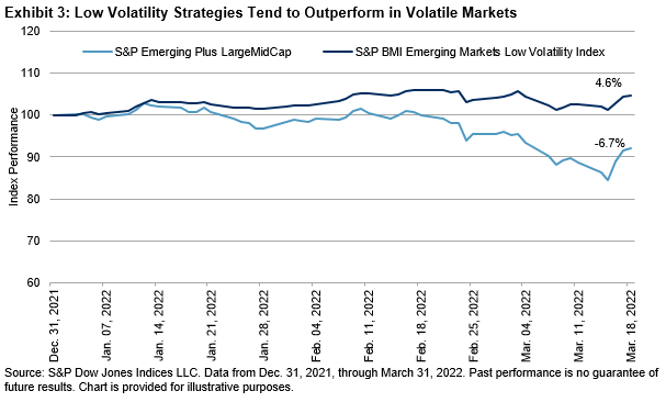 low volatility strategies tend to outperform in volatile markets