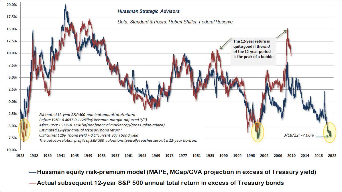 Hussman strategic advisors