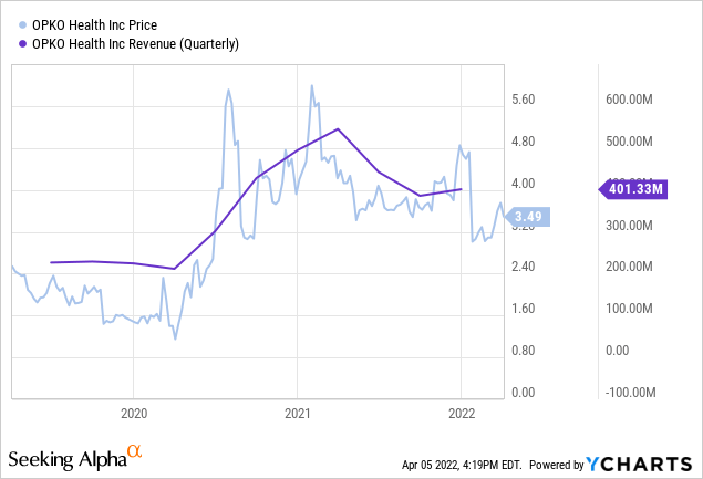 Quarterly Revenue Chart