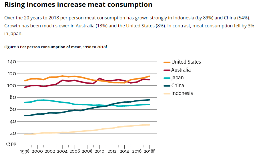 A chart that reflects the fact that rising incomes increase meat consumption.