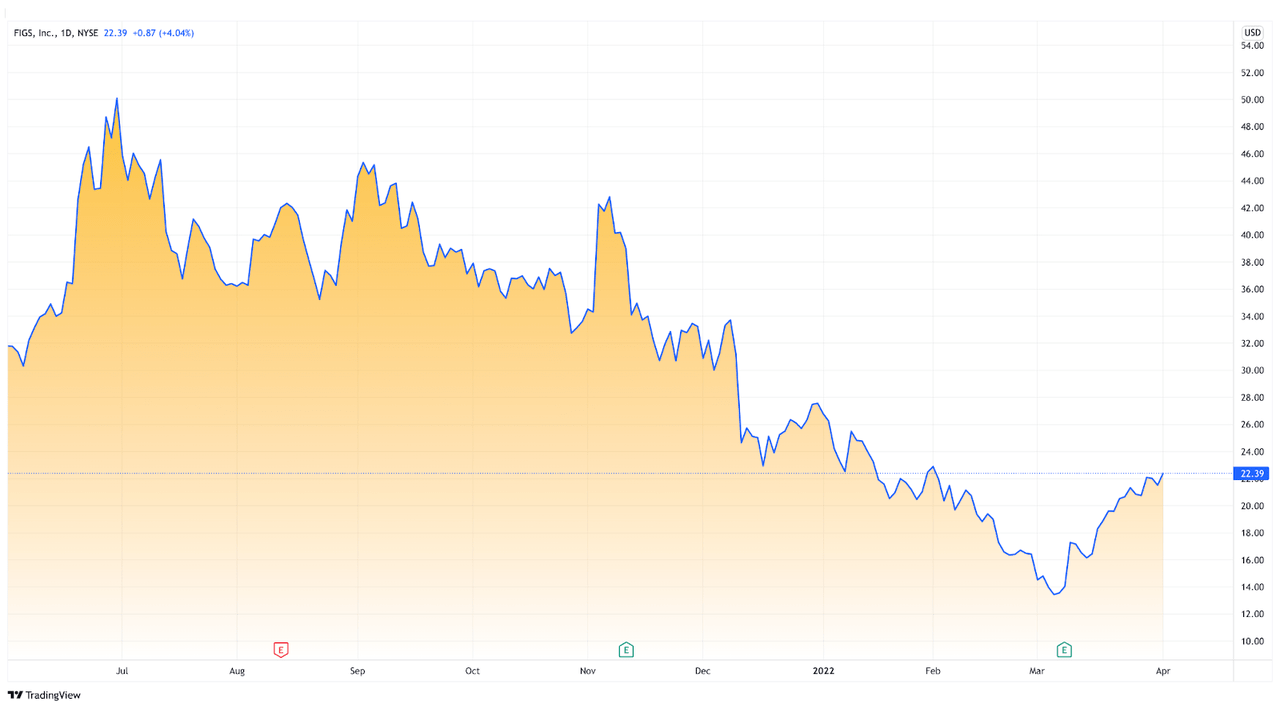 FIGS stock price