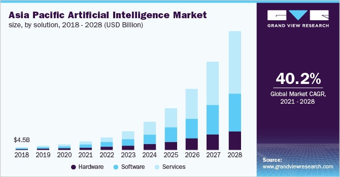 Asia Pacific A.I. Market