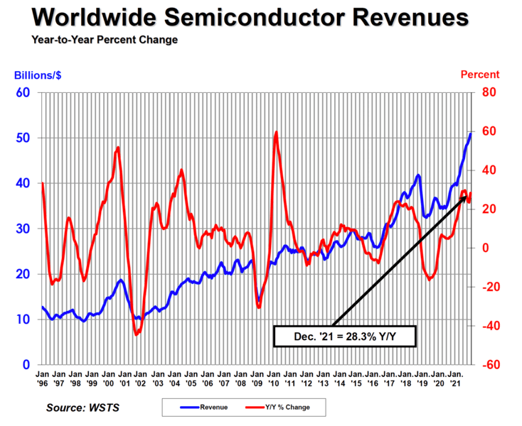 Line chart for worldwide semiconductor revenues