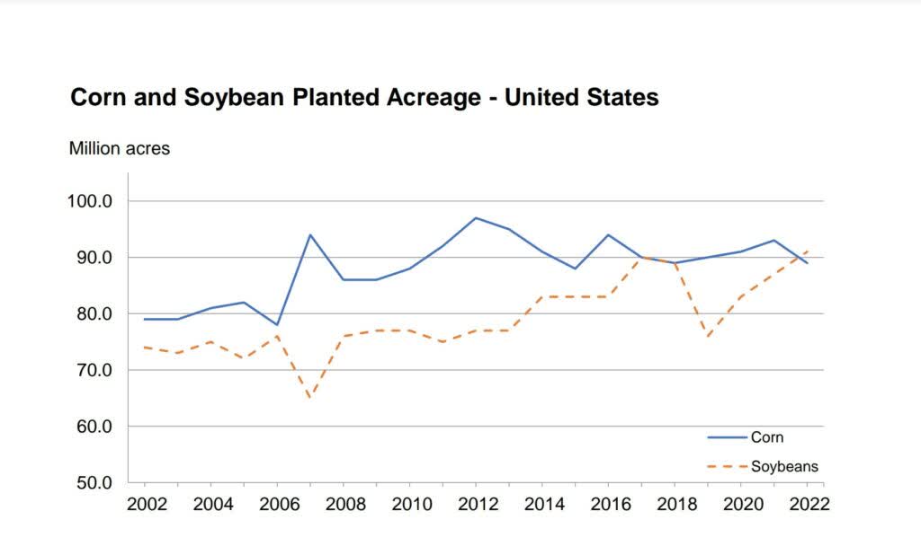 US Planted Acreage - Corn & Soybean