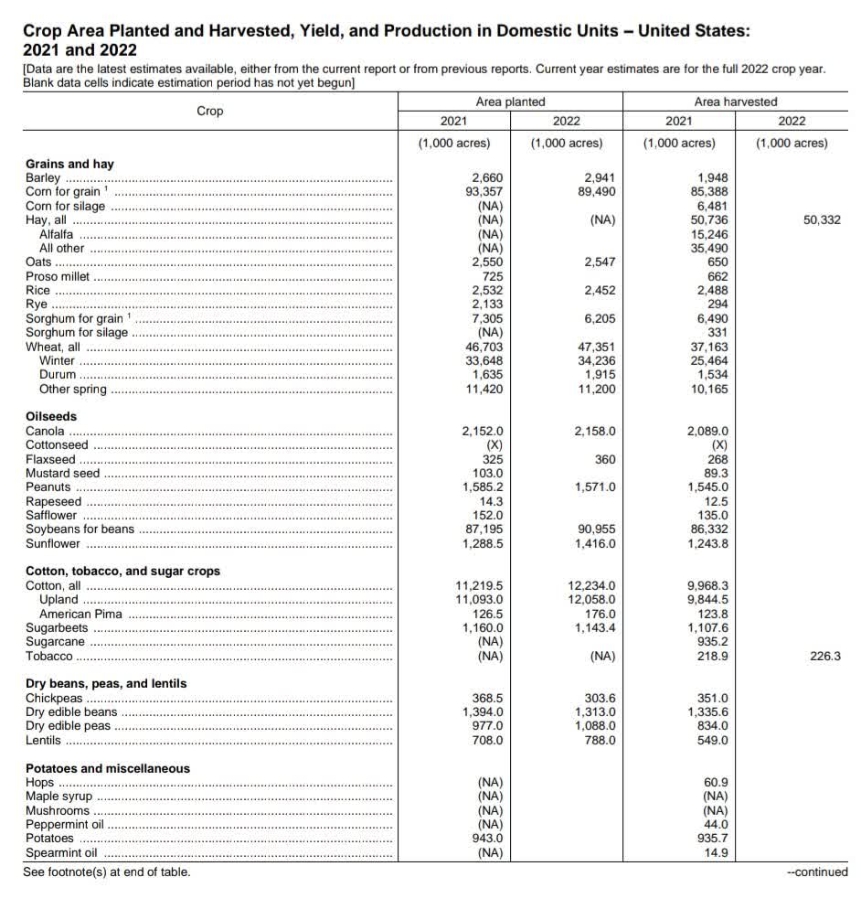 USDA Data