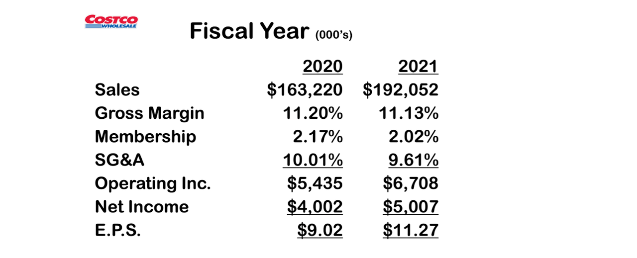 fiscal year results