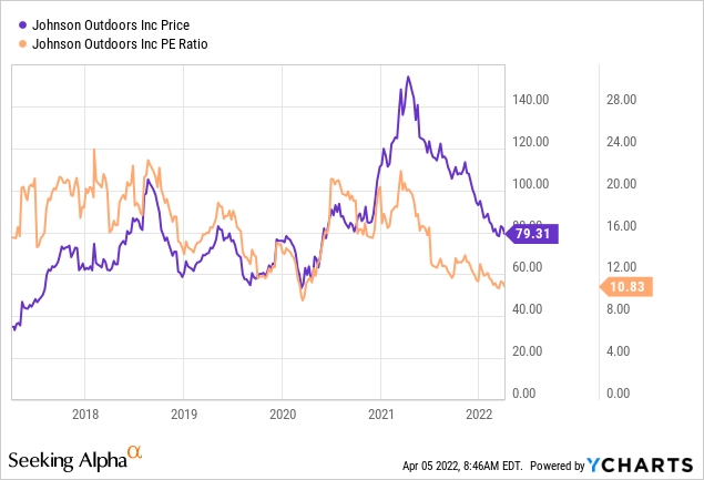 JOUT price and PE ratio 