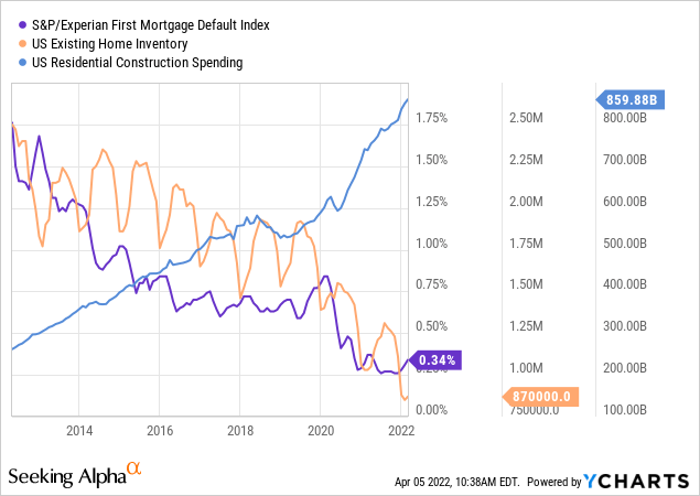 S&P/Experian first mortgage default index, US existing home inventory and US residential construction spending 