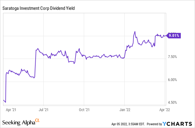 SAR dividend yield 