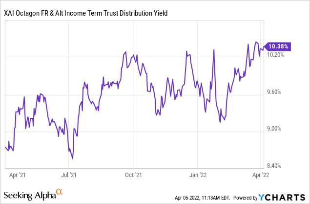 XAI octagon FR & Alt income term trust distribution Yield 