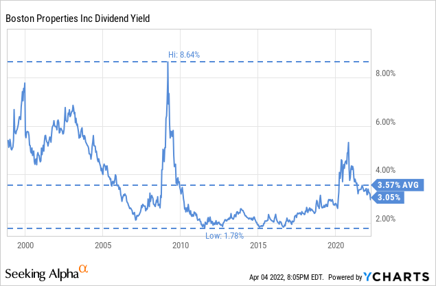 dividend yield Chart