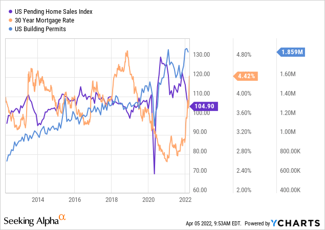 US pending home sales, 30 year mortgage rate and US building permits 