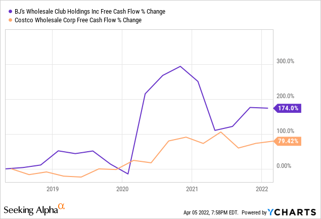 COST vs BJ free cash flow